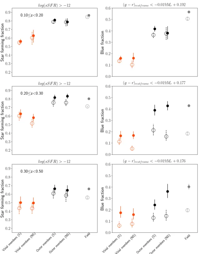 Fig. 6. Fraction of star-forming (left) and blue (right) galaxies in different environments and different redshifts, as indicated in the panels