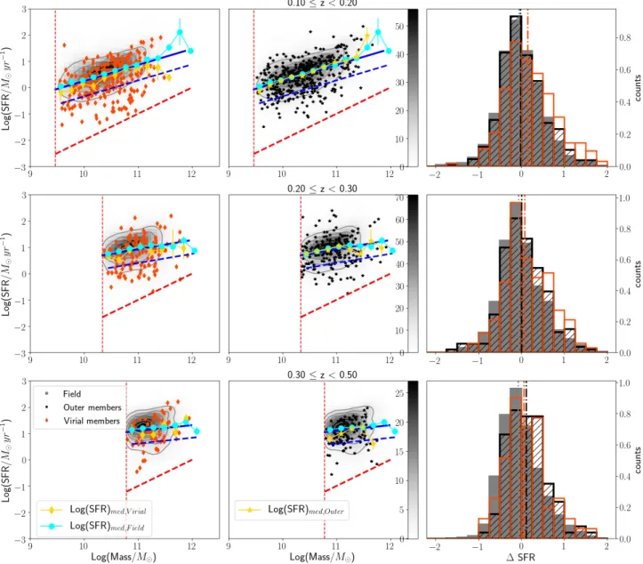 Fig. 7. Left and middle panels: SFR–M ? relation for galaxies in the field and cluster virial and outer members (grey 2D histogram and density contours, orange diamonds, and black stars, respectively) in the mass limited sample