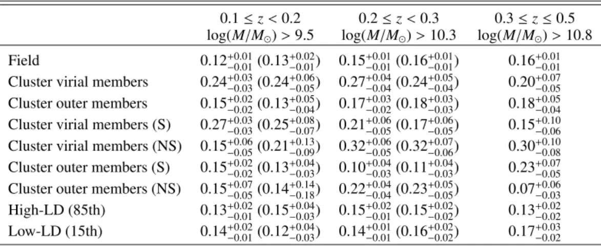 Table 4. Fraction of galaxies in transition in different environments in the three redshift bins.