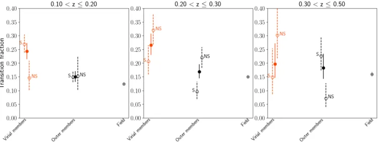 Fig. 8. Fraction of galaxies in transition in the mass limited sample in the three redshift bins