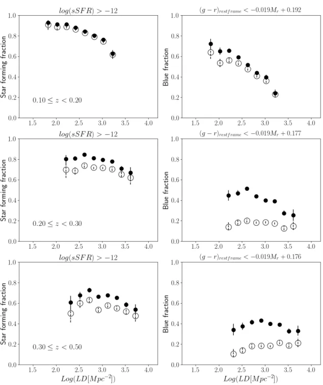 Fig. 10. Fraction of star-forming galaxies in different bins of LD, computed with the sSFR (left panels) and rest-frame colour (right panels).