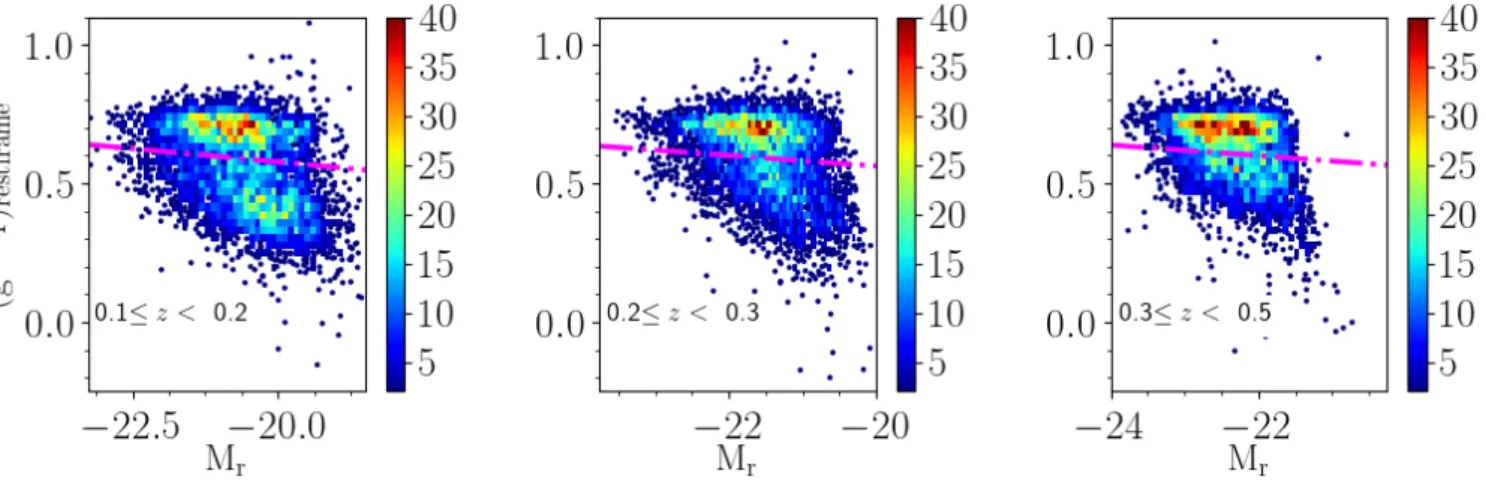 Fig. 3. Colour–magnitude diagrams in the magnitude limited sample in the three redshift bins analysed, with increasing redshift from left to right as indicated in the labels