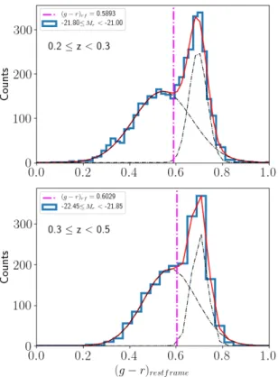 Fig. 5. Rest-frame (g−r) colour distributions performed in one represen- represen-tative absolute magnitude bin in the two highest redshift bins indicated in each panel