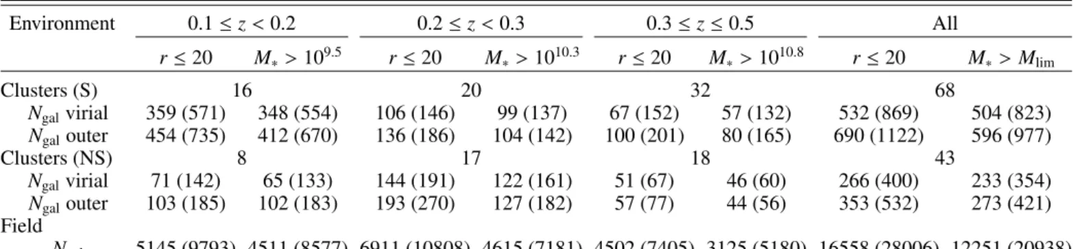 Table 3. Number of galaxies in the different environments (clusters in superclusters (S), clusters not in superclusters (NS), and field) and above the magnitude and mass completeness limits, in three redshift bins.
