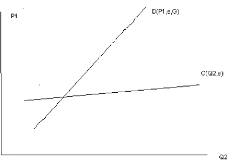 Figure 1: Supply and demand balances in a two-sector model