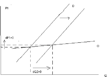 Figure 2: The impact of an increase in public expenditure