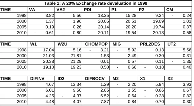 Table 1: A 20% Exchange rate devaluation in 1998