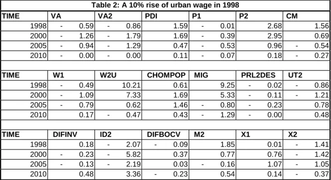 Table 2: A 10% rise of urban wage in 1998