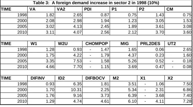 Table 4: A foreign investment increase in sector 2 (3% of GDP)