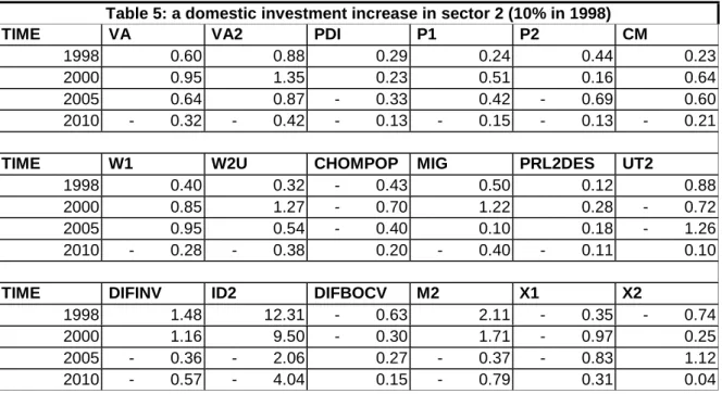 Table 5: a domestic investment increase in sector 2 (10% in 1998)