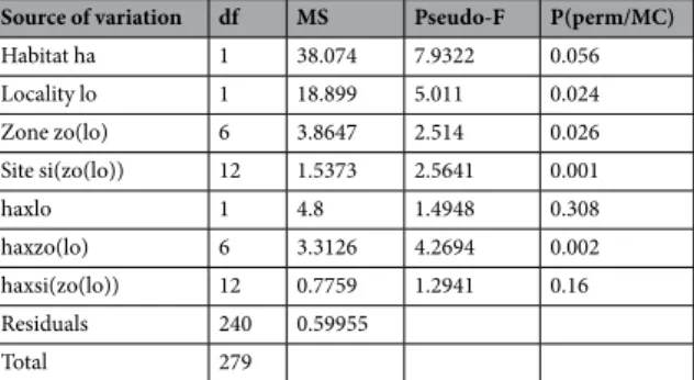Table 2.  PERMANOVA table of results: comparison of juvenile assemblage between habitats, localities, zones  and sites