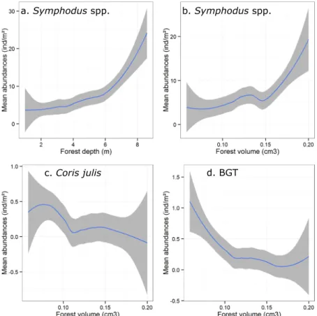 Figure 4.  Smoothed curves of juvenile densities according to Cystoseira forest descriptors