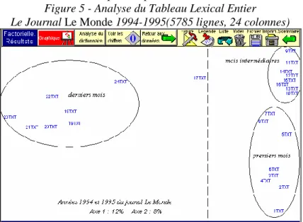 Figure 5 - Analyse du Tableau Lexical Entier   Le Journal Le Monde 1994-1995(5785 lignes, 24 colonnes) 