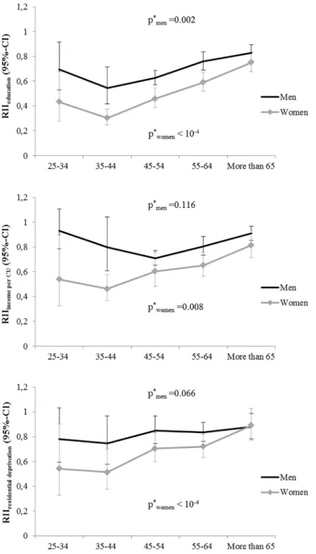 Fig 3. Relative index of inequality in hypertension prevalence among men and women across age groups, CONSTANCES cohort, 2012–2015 (N = 59 805)