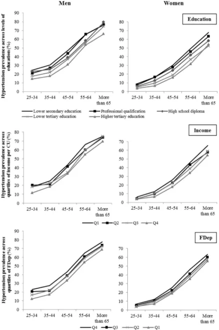 Fig 1. Socioeconomic variations in hypertension prevalence by gender and age groups, CONSTANCES cohort, 2012–2015 (N = 59 805)