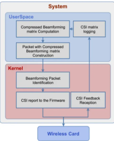 Figure 1: Beamforming System Design