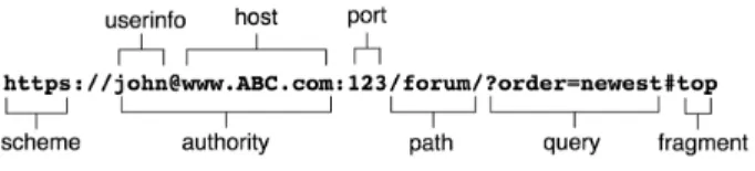 Figure 1: Example of a URI with component parts.