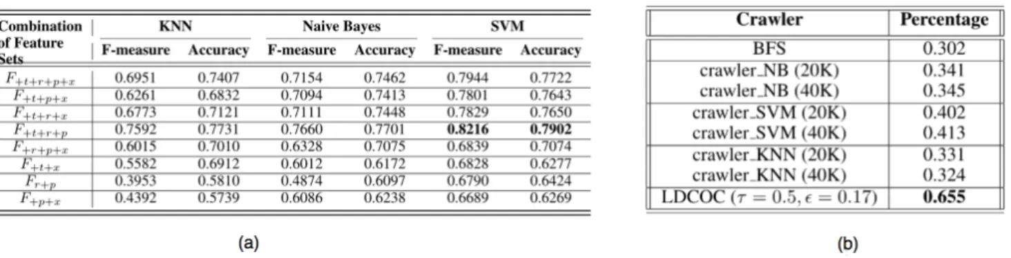 Figure 2: (a) Performance of the combinations of feature sets; (b) Percentage of retrieved RDF relevant URIs by different crawlers.