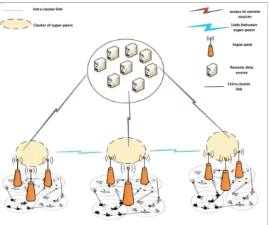 Fig. 1. MoRAI Architecture: mobile peers (black dots), super-peers and remote sources.