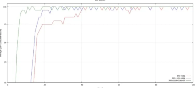 Fig. 2. Average query completeness by round for RPS+SON, RPS+SON+GON and RPS+SON+GON+SP, with 196 peers, 196 queries, 2 clusters of 2 super-peer