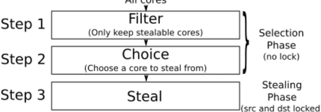 Figure 1: The three steps performed by a core during a load balancing round. First, the core decides from which cores threads can be stolen