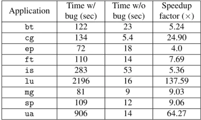 Figure 5 shows a visualization of this bug. An application with 16 threads is launched on the machine