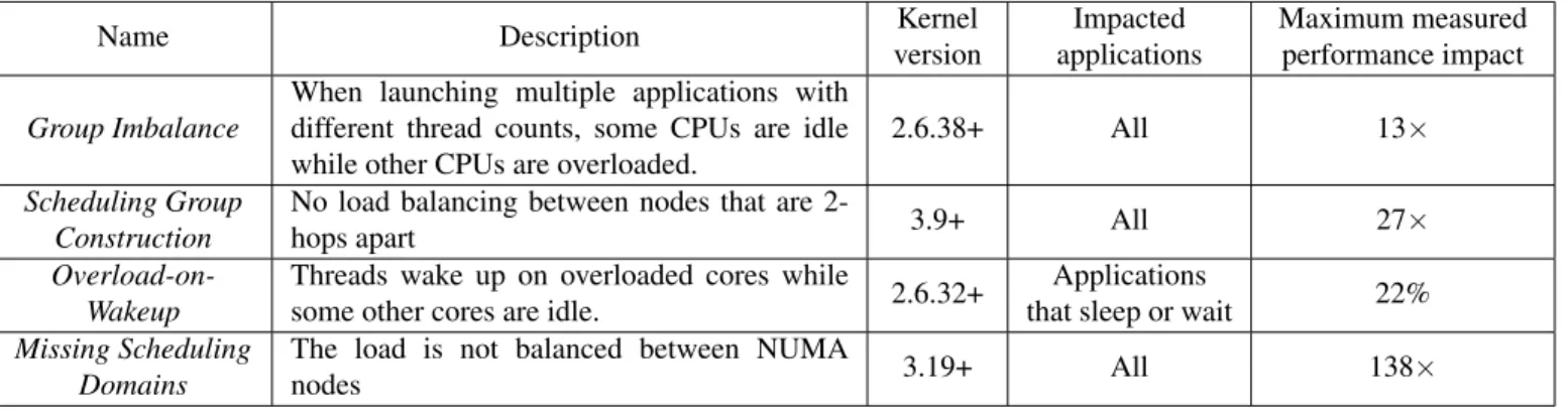 Table 4: Bugs found in the scheduler using our tools.