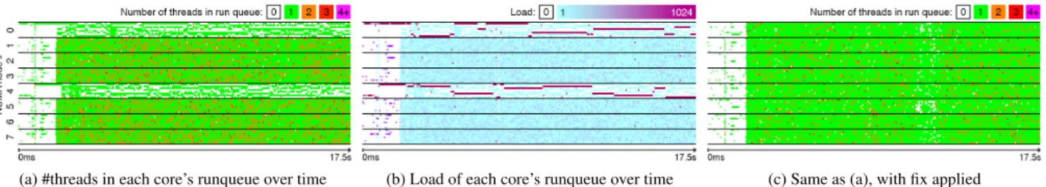Figure 2: The Group Imbalance bug. Y-axis shows CPU cores. Nodes are numbered 0-7. Each node contains eight cores.