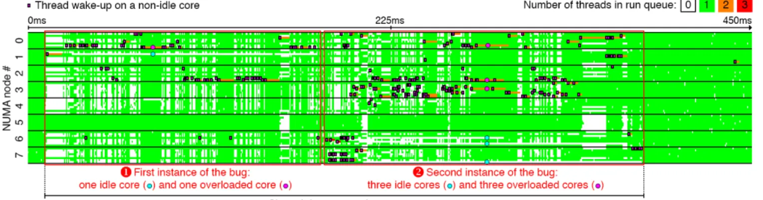 Figure 3: Several instances of the Overload-on-Wakeup bug.