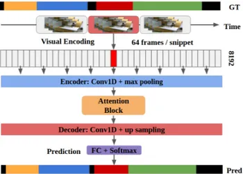 Figure 1. Overview of SA-TCN framework. The system contains 5 main parts: (1) visual encoder, (2) temporal encoder, (3)  self-attention block, (4) temporal decoder and (5) prediction classifier.