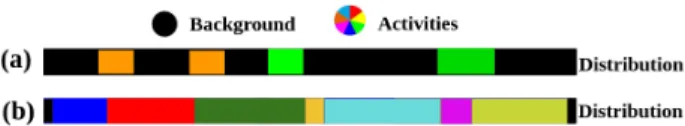 Figure 2. Distribution of activities. A typical activity distribution in (a) THUMOS’14 (val#161: Cliff Diving), (b) a long term ADL dataset: DAHLIA (S01A2K1).