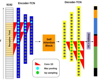Figure 3. SA-TCN model. Given an untrimmed video, we rep- rep-resent each non-overlapping snippet by a visual encoding over 64 frames