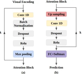 Figure 4. Encoder-decoder architecture. This figure represents the network structure of (a) encoder-TCN and (b) decoder-TCN.
