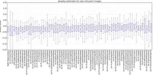Fig. 2. Boxplot of the atrophy estimates for the real mid-point images in the coritcal regions and hippocampus