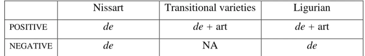 Tab. 2 - marking of plural indefinite and singular mass nouns