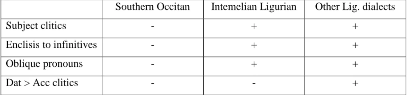 Table 1 – Syntactic differences between Occitan and Ligurian dialects 