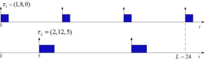 Figure 2: Scheduling of two tasks