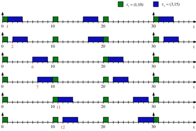 Figure 4: Scheduling possibilities for two tasks