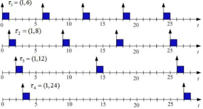 Figure 5: Scheduling of four tasks