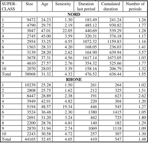 Table 6 - Kohonen classification (super-classes)  SUPER- 