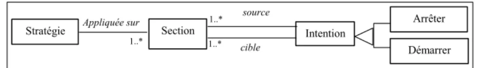 Figure 3: Structure d’une carte 