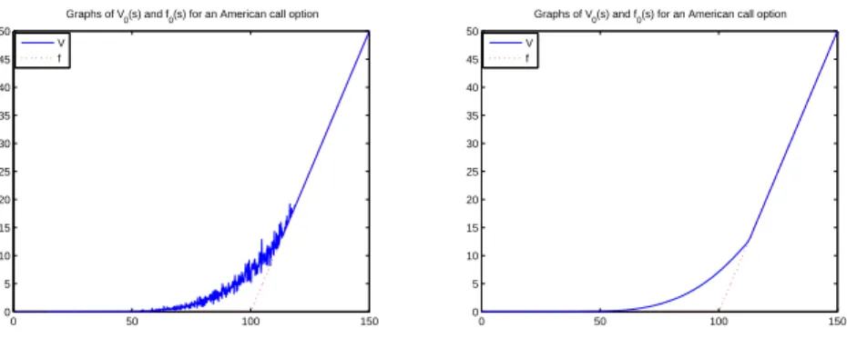 Figure 1. Full Monte Carlo method vs suggested Monte Carlo method with N=100 The following results show that the algorithm produces good uniform approximations of the Snell envelope U .