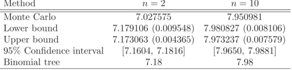 Table 1 reports the results of the simulations for n = 2 and n = 10 exercise periods. In each case, the primal-dual algorithm was implemented with N 0 = 2000000, N 1 = 1500 , N 2 = N 3 = 10000