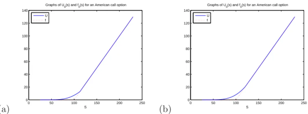 Figure 2. Estimated value of U 0 (s) for an American call option for s ∈ [25, 230], with n = 2 exercise periods (panel a) and n = 10 exercise periods (panel b).