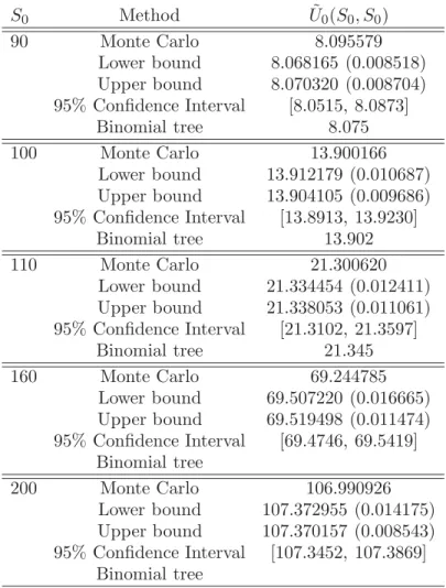 Table 2. Estimated values of the call-on-max option with several initial values S 0 and strike price K = 100.