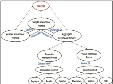 Figure 12.  Composing intentions in OWL-S process Model 