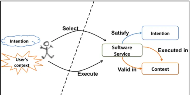 Figure 1.  Context and Intention in Service Orientation 