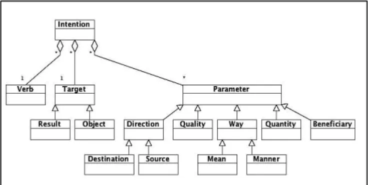 Figure 2.  Intention template based on [28] 