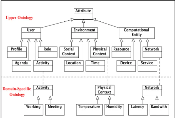 Figure 5.   Context Model 
