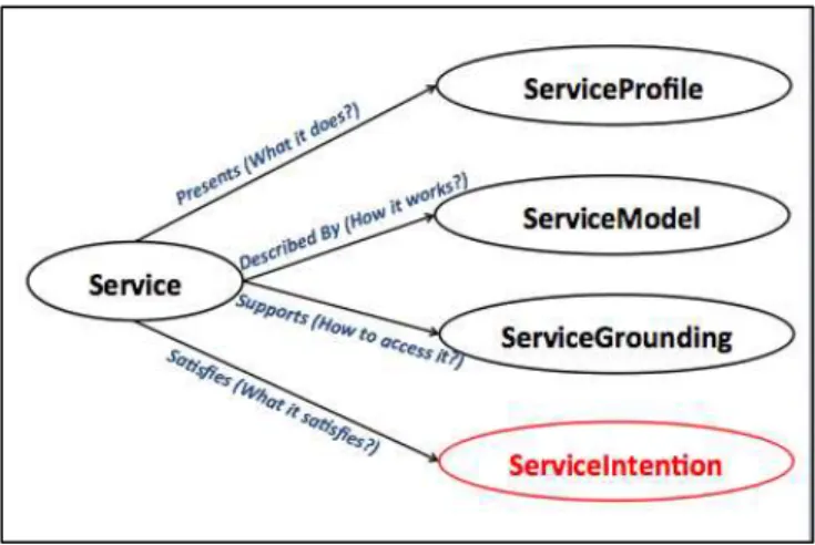 Figure 8.  Service intention Description in OWL-S  
